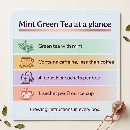 Card showing mint green tea facts: green tea with mint, contains caffeine, 4 sachets per box, 1 sachet per cup